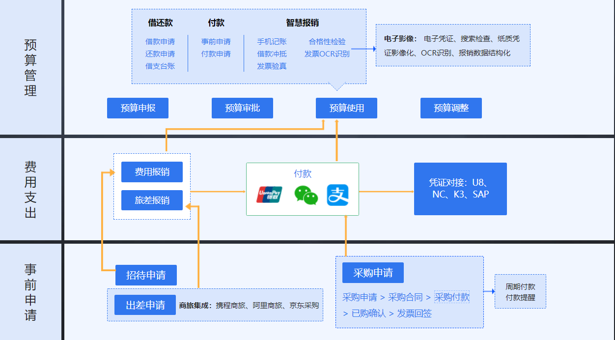 有了華天動力OA系統(tǒng)，財務(wù)主管再也不為費(fèi)控管理犯愁了